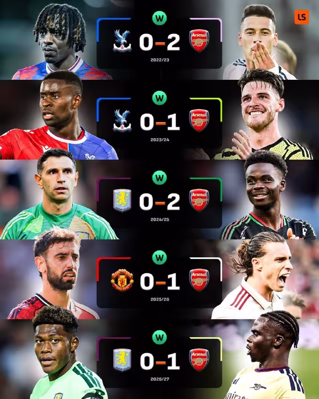 Arsenal klub tarixida ilk bor ketma-ket beshta safar g'alabasini qo'lga kiritdi