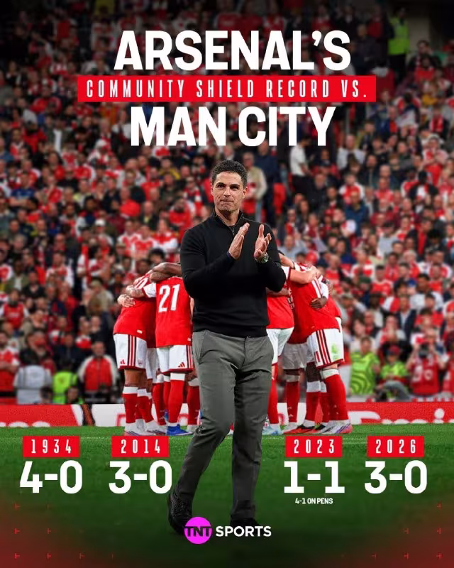 Arsenal Angliya Superkubogida Manchester City ustidan navbatdagi g'alabasini qo'lga kiritdi