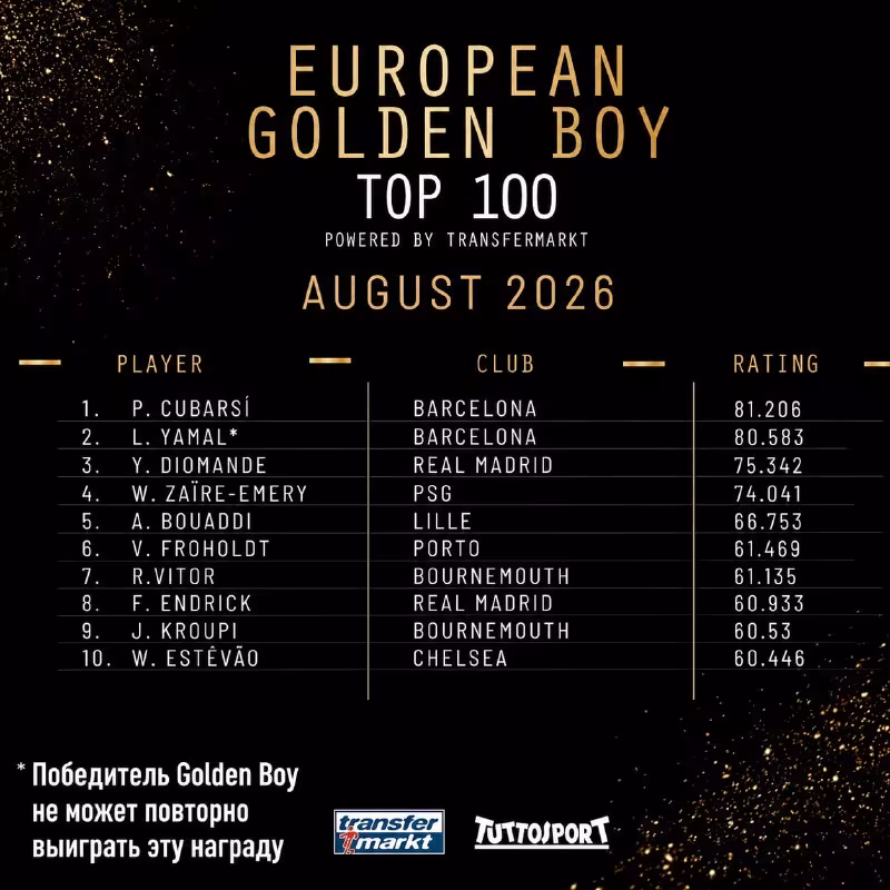 Golden Boy reytingi: Diomande kuchli uchlikda, Endrik esa sakkizinchi o'rinda