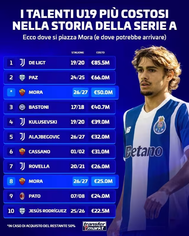 Niko Pas A Seriya tarixidagi eng qimmat 19 yoshgacha bo'lgan futbolchilar ro'yxatida ikkinchi o'rinda