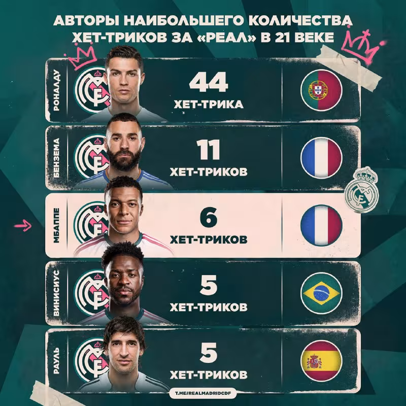 Kilian Mbappe «Real» safida 6 ta xet-trik qayd etdi