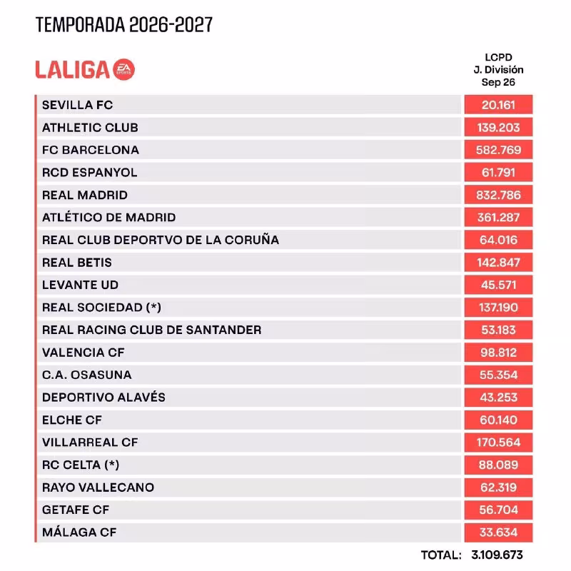 La Liga "Sevilya"ning maoshlar limitini e'lon qildi