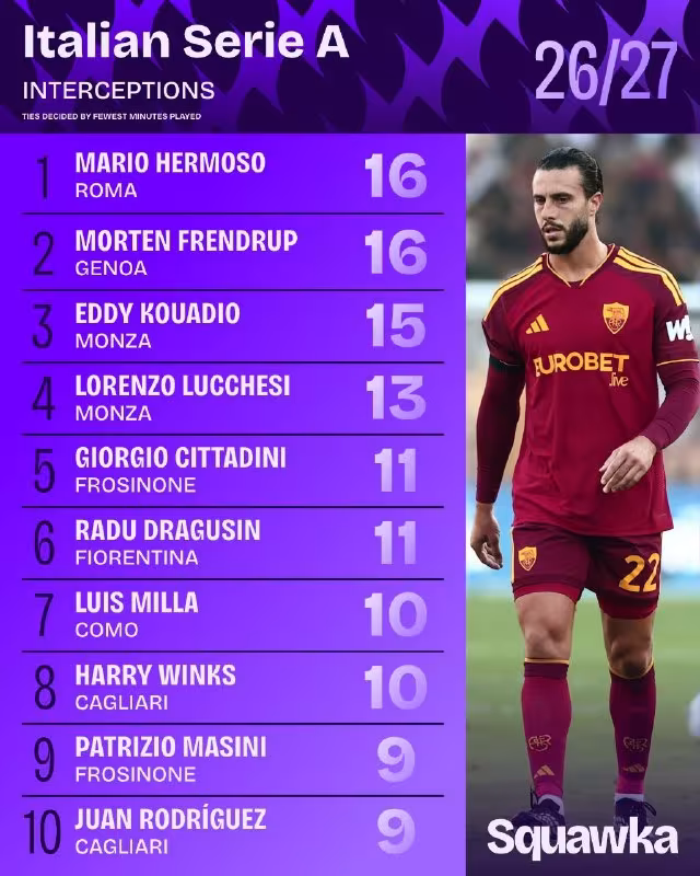 Mario Ermoso «Roma» safida ajoyib start oldi