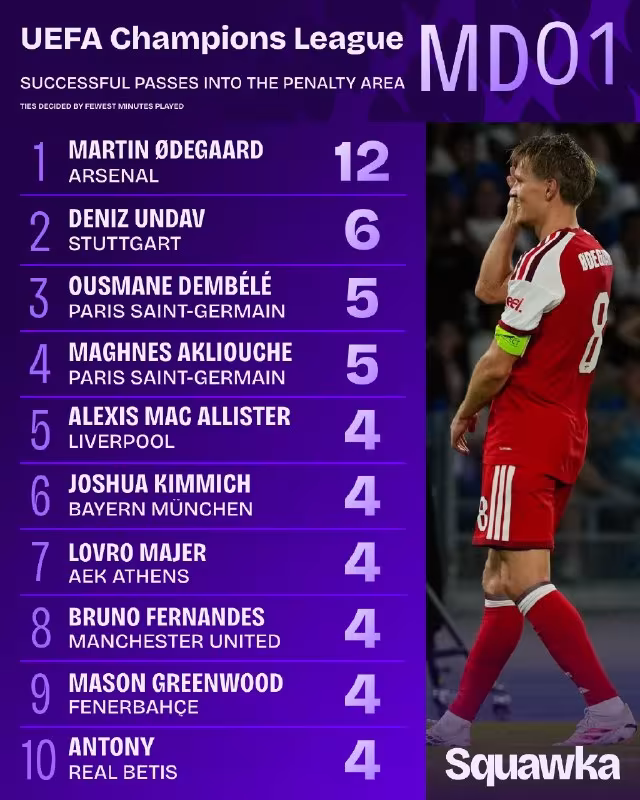 Martin Edegor Chempionlar ligasi 1-turida rekord o'rnatdi