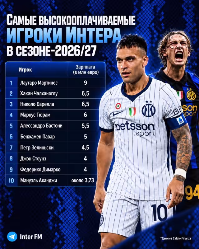 Inter futbolchilarining 2026/27-yilgi mavsumdagi maoshlari