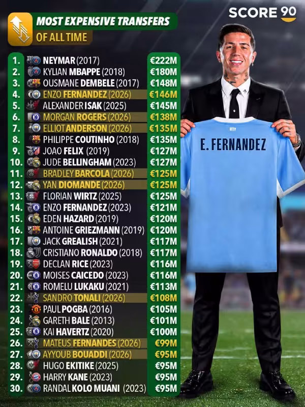 Diomande transferi futbol tarixidagi eng qimmat 15 ta bitim qatoriga kirdi