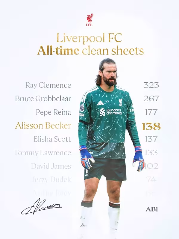 Alisson Bekker «Liverpul» tarixidagi eng yaxshi darvozabonlar qatorida