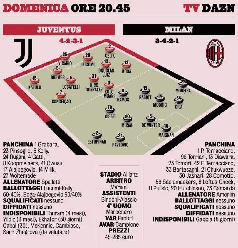 Juventus - Milan: Ruben Amorimning ehtimoliy tarkibi