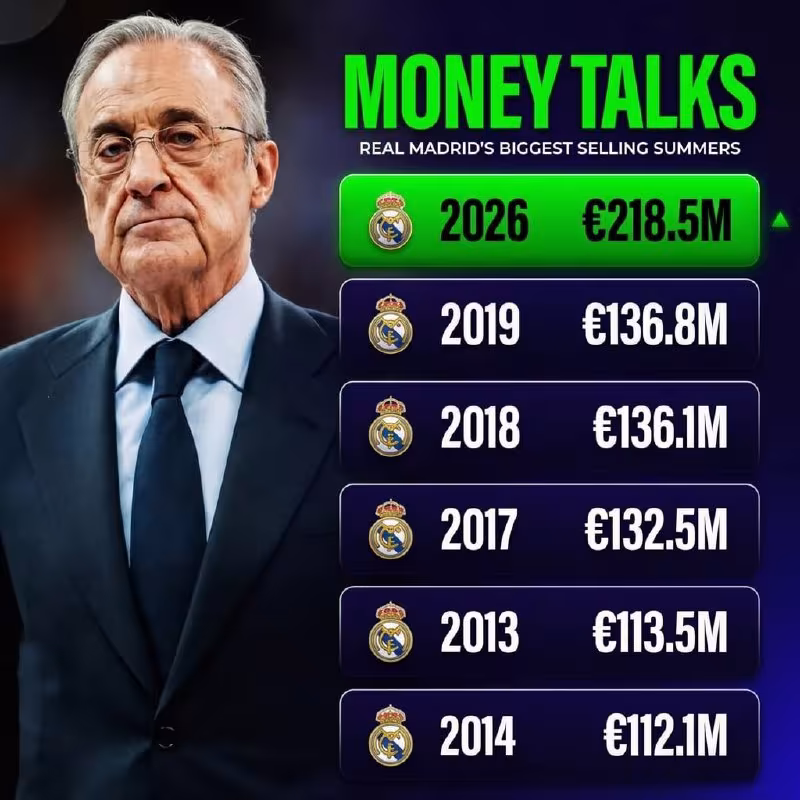 Real Madrid yozgi transferlar oynasida rekord daromad qildi