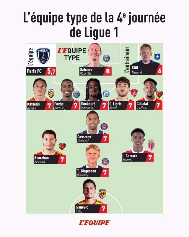 Matvey Safonov va Villian Pacho L'Equipe talqiniga ko'ra tur ramziy terma jamoasidan joy oldi