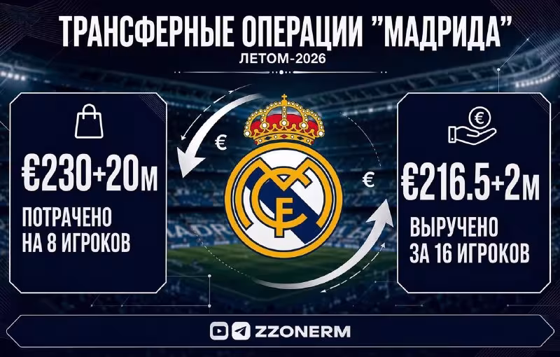 Real Madridning 2026-yilgi yozgi transferlar oynasi yakunlari