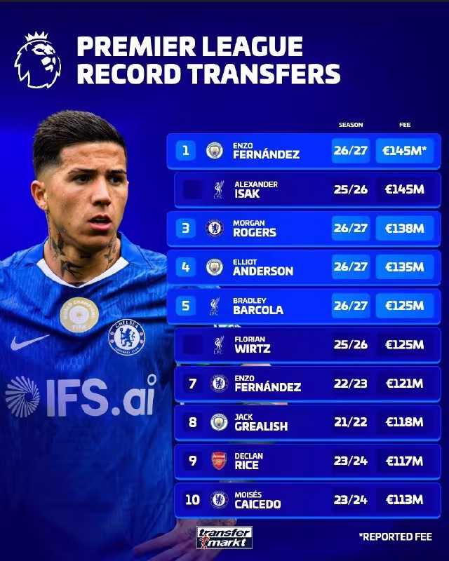 Enso Fernandesning transferi: "Chelsi" tarixidagi rekord ko'rsatkich