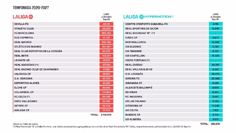 La Liga klublar uchun yangi maosh limitlarini e'lon qildi