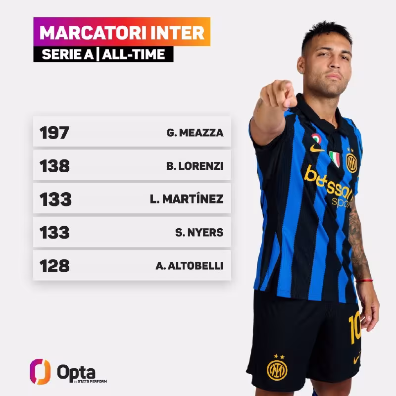 Lautaro Martines «Inter» tarixidagi eng yaxshi to'purarlar qatorida
