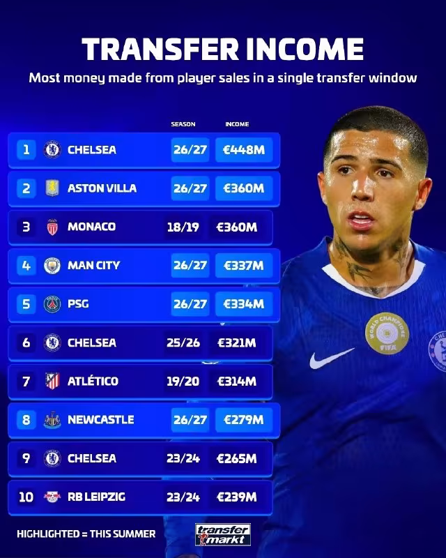 Chelsea yozgi transferlar oynasida rekord darajada daromad qildi