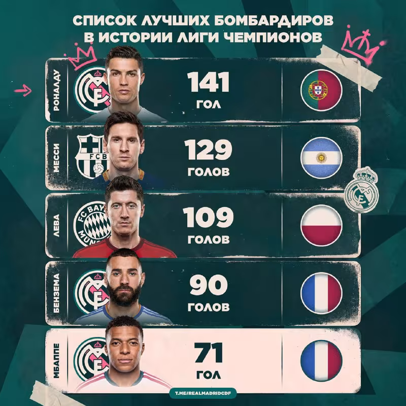 Kilian Mbappe Chempionlar ligasi to'purarlari ro'yxatida kuchli beshlikka kirdi