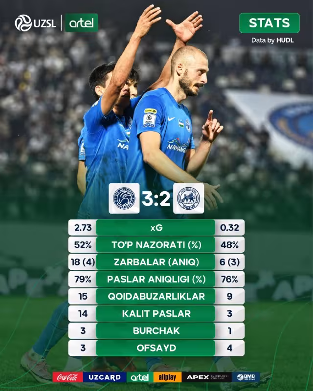 Navbahor 3:2 Dinamo: Namanganliklar irodali g'alabaga erishdi