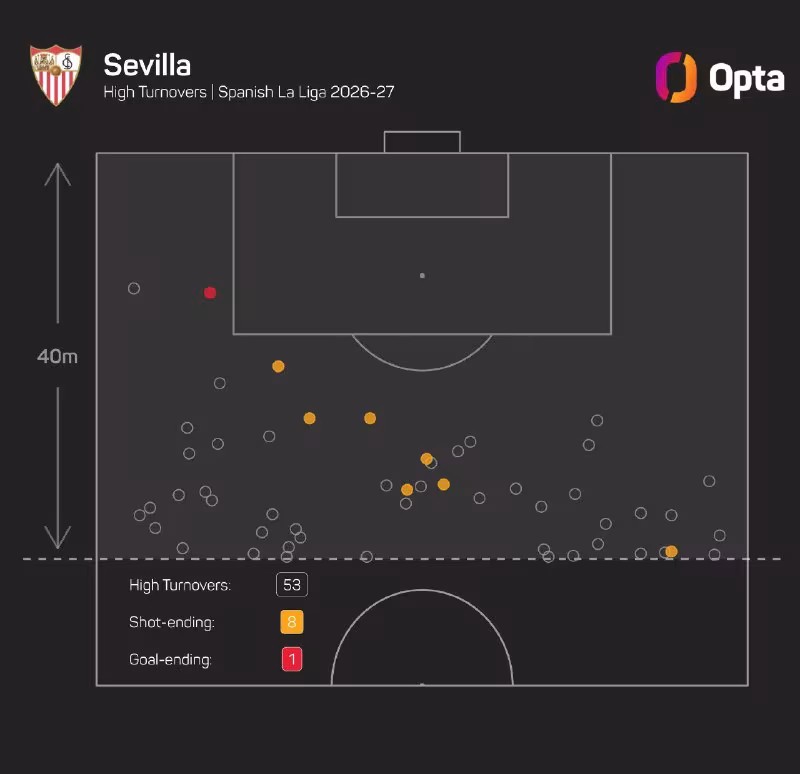 Sevilla Yevropadagi eng intensiv jamoalardan biri