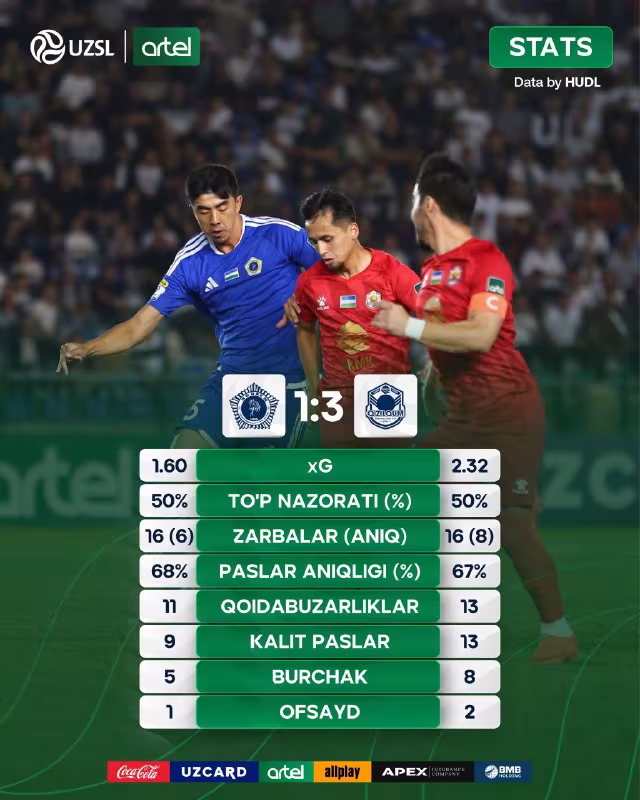 Xorazm 1:3 Qizilqum: Navoiyliklar safarda g'alaba qozondi