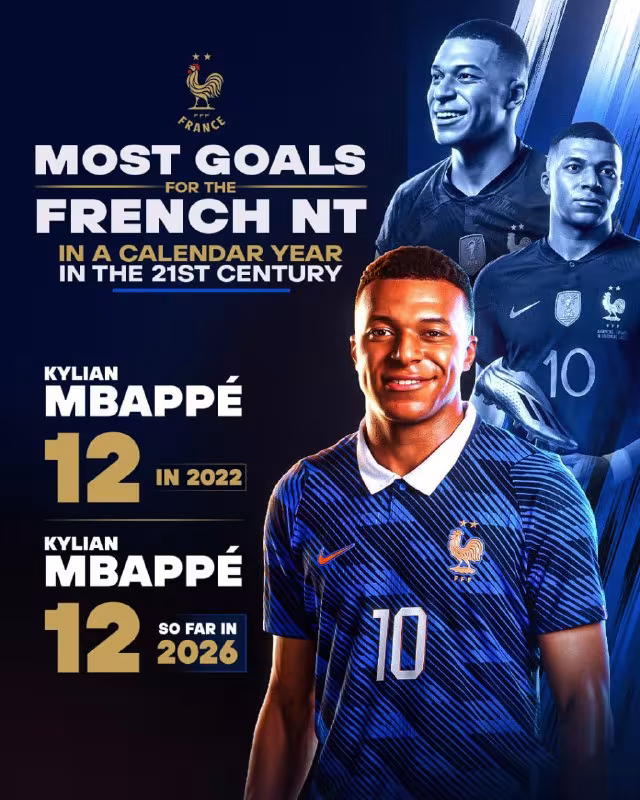 Kilian Mbappe Fransiya terma jamoasi safida yangi rekord o'rnatdi