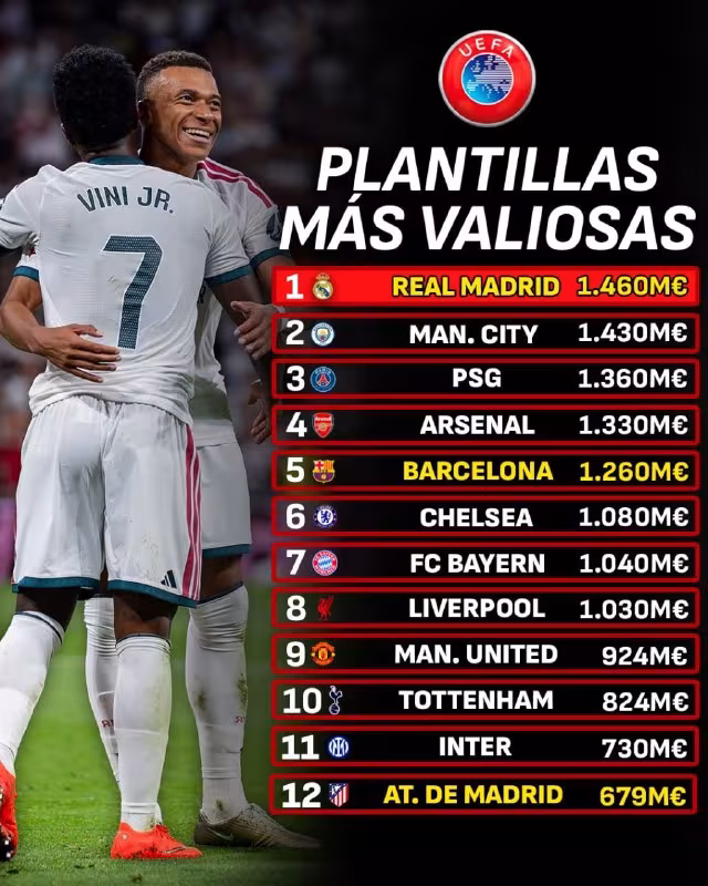 Transfermarkt: «Real Madrid» tarkibi dunyodagi eng qimmati deb topildi