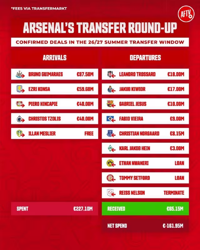Arsenal yozgi transfer oynasini yakunladi