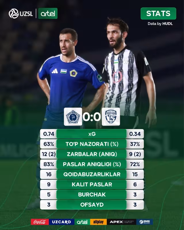 Xorazm 0:0 So'g'diyona: Superliga 21-tur uchrashuvi yakunlandi
