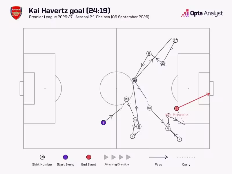 Haversning goli: «Arsenal»ning barcha 11 nafar futbolchisi hujumda ishtirok etdi