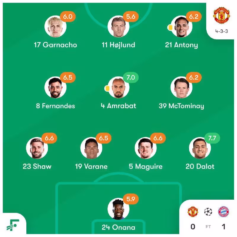 Manchester Yunaytedning Chempionlar ligasidagi so'nggi o'yin uchun tarkibi