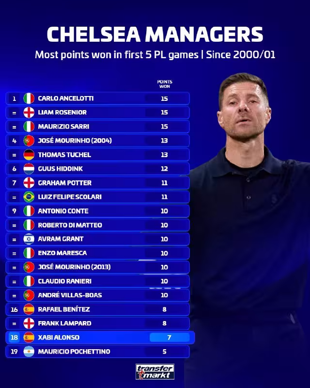 Xabi Alonso «Chelsi»dagi ilk o'yinlarida qanday natija qayd etdi?