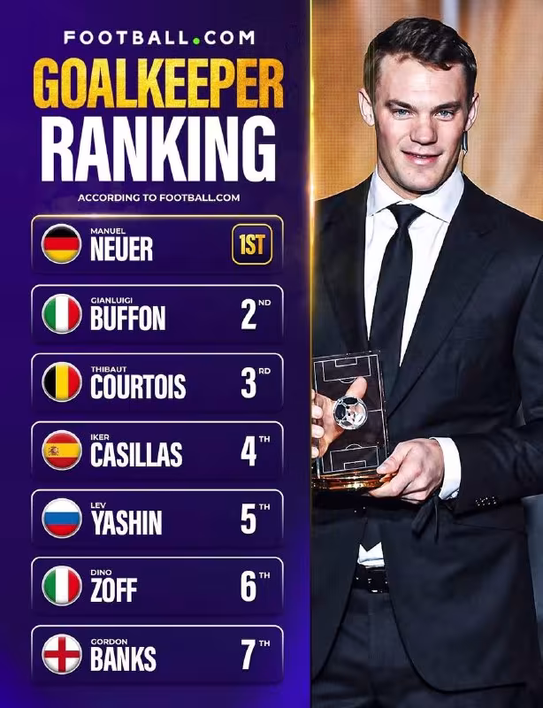 Manuel Neuer tarixning eng yaxshi darvozaboni deb topildi