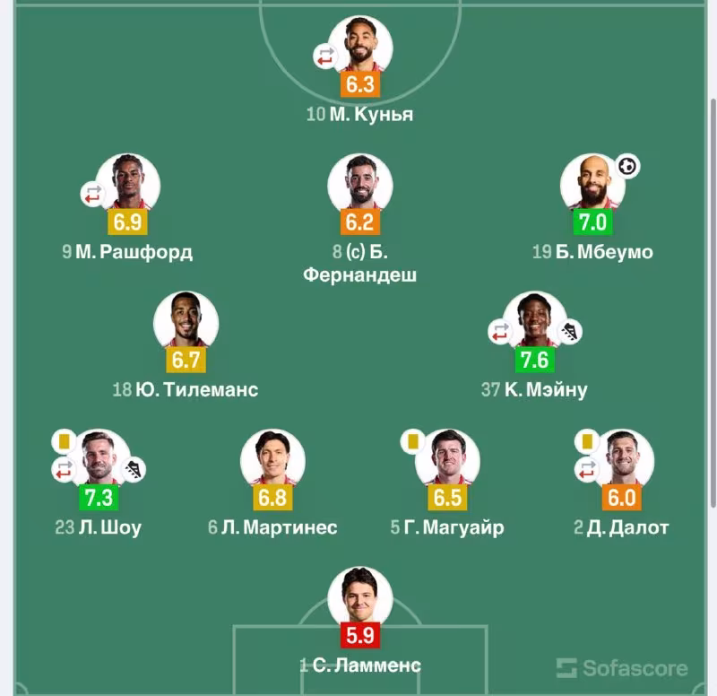 Manchester United futbolchilarining o'yin uchun baholari