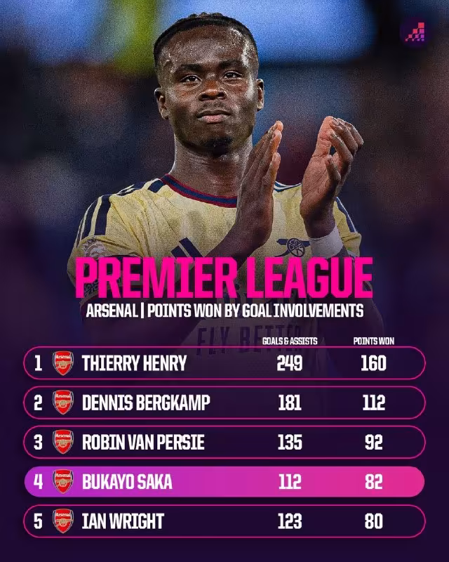 Bukayo Saka «Arsenal» tarixidagi eng yaxshi to'purarlar ro'yxatida 4-o'ringa ko'tarildi