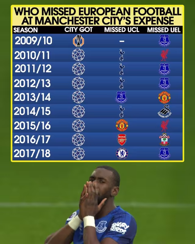 Everton Manchester Siti ishi bo'yicha o'z pozitsiyasini bildirdi