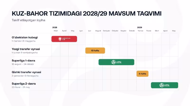 O'zbekiston futboli mavsumi «kuz-bahor» tizimiga o'tishi mumkin